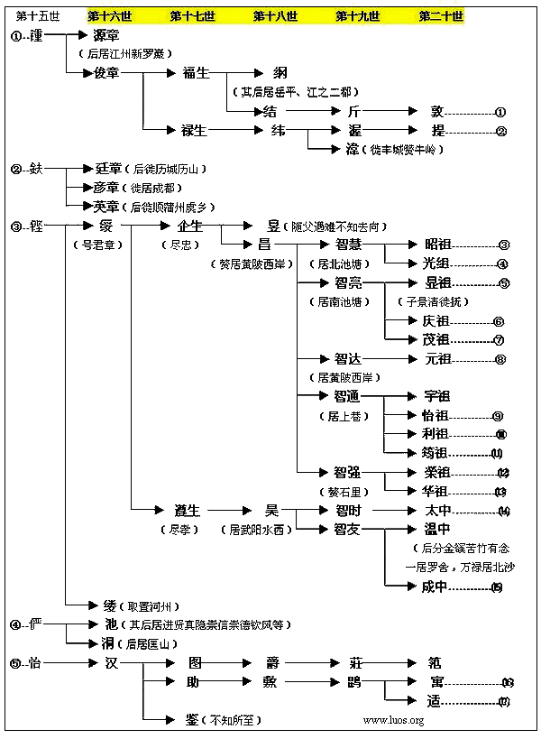 罗氏家园(http://www.luos.org)|豫章罗氏源流世系总图