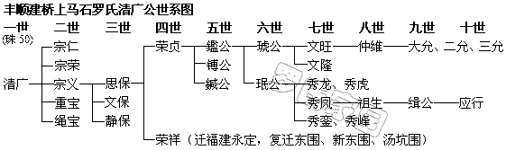 清广公世系图